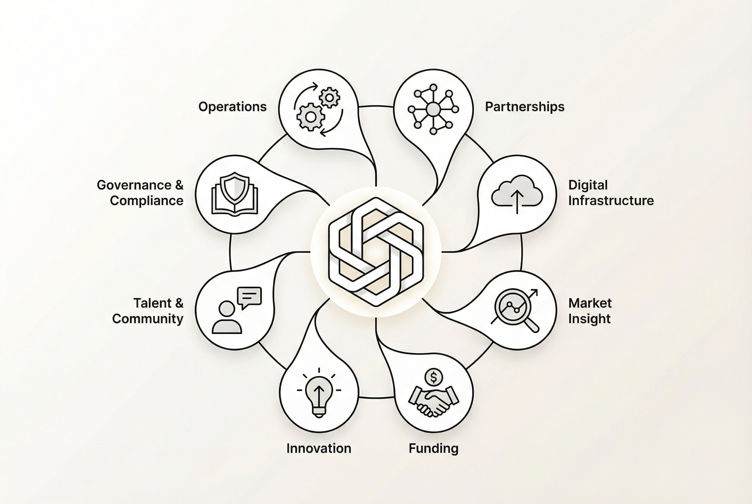 8 Dimensions of Business Ecosystems for Founders